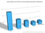 Chart aus Daten des Social Media Report HR 2010